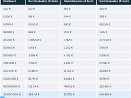 Kann ich es mir leisten mein Recht durchzusetzen?